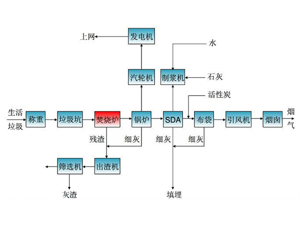 垃圾氣化發(fā)電系統(tǒng)