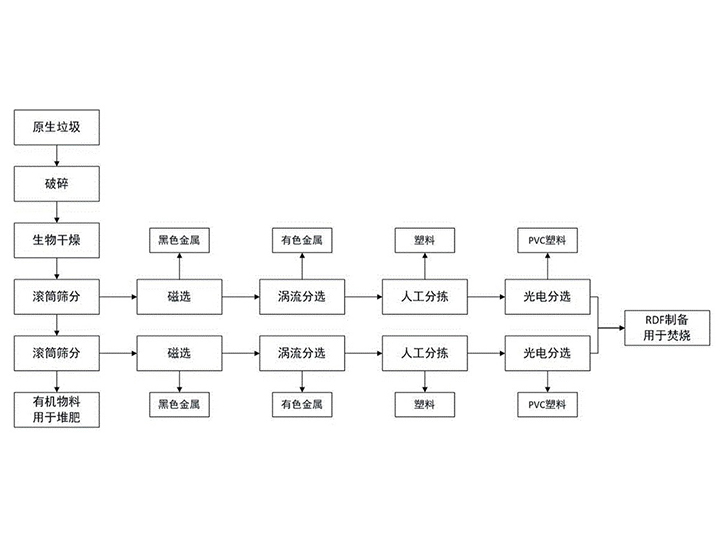 垃圾分選系統(tǒng)